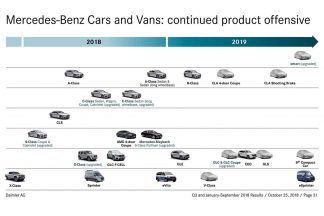 Todas las novedades de Mercedes-Benz para 2019 Novedades de Mercedes-Benz 2019