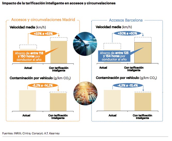 beneficios de los peajes inteligentes
