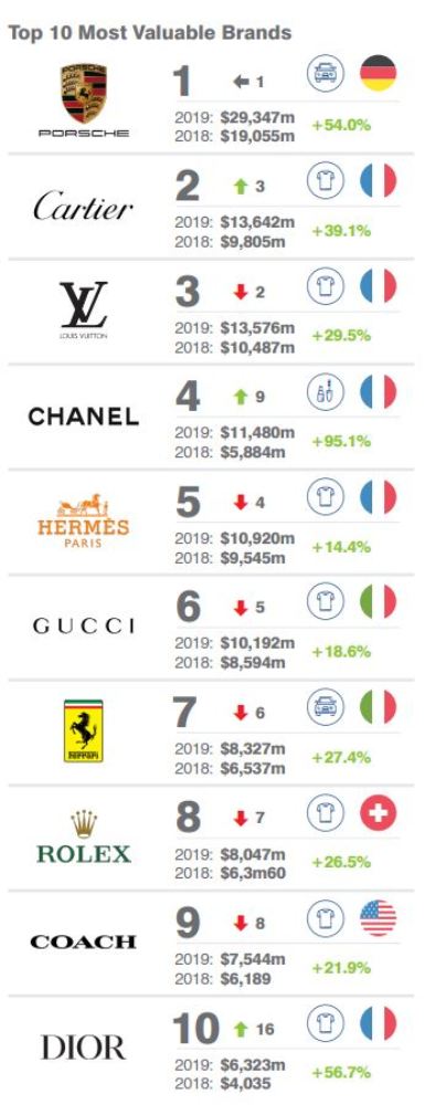 Porsche marca lujo premium valiosa 2019