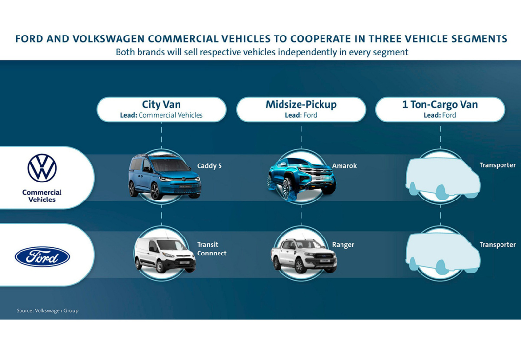 Ford Volkswagen desarrollaran vehiculos comerciales electricos