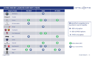 Los planes de futuro de Stellantis: los coches electrificados que llegarán planes futuro stellantis 2023