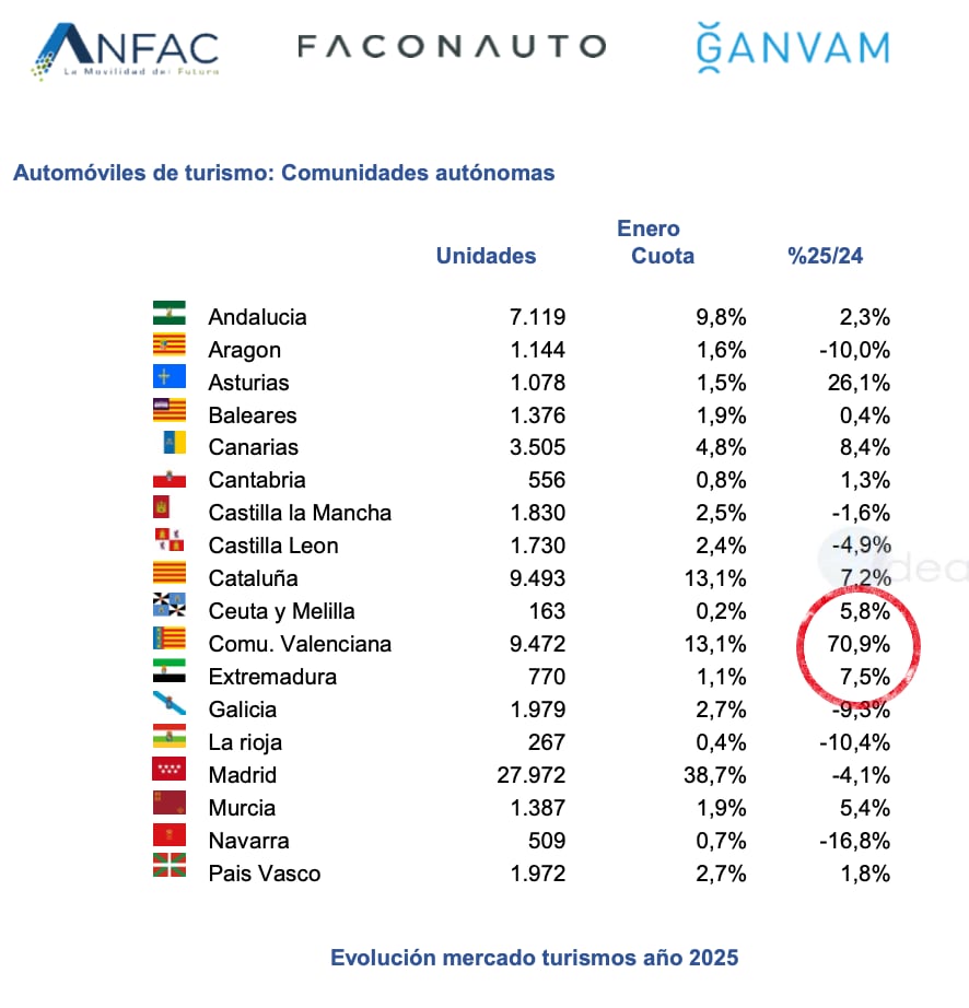 Venta de coches en Valencia en enero de 2025